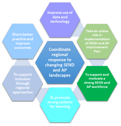 The image shows a central hexagon  with six hexagons around the central hexagon with wording on each hexagon.
Central hexagon states the aim is to  Coordinate regional response to changing SEND and AP landscapes.
Pathway towards this:
Hexagon 1 states Improve use of data and technology.
Hexagon 2 states Take an active role in implementation of SEND and AP Improvement Plan.
Hexagon 3 states To support and motivate a strong SEND and AP workforce.
Hexagon 4 states To promote strong systems for learning.
Hexagon 5 states To support inclusion through regional approaches.
Hexagon 6 states Share better practice and improve outcomes.